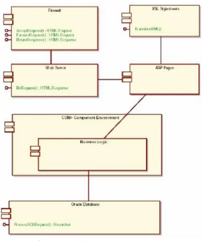 Gambar II.3. Component Diagram  (Sumber : Sri Dharwiyanti ; 2013 : 10)  7.  Deployment Diagram 