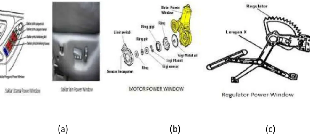 Gambar 2.2 Menggambarkan Komponen Motor power window 