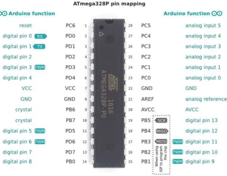 Gambar 2.10 Arduino Uno ATMega 328 Pin Mapping 