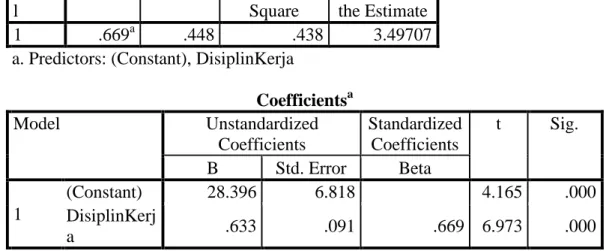 Tabel 4.13: Hasil Uji Analisis Regresi Disiplin Kerja dengan Kinerja Guru  Model Summary  Mode l  R  R Square  Adjusted R Square  Std