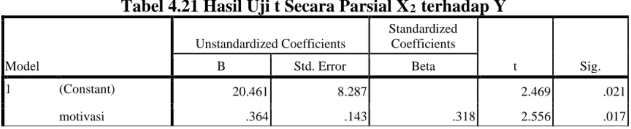 Tabel 4.21 Hasil Uji t Secara Parsial X 2  terhadap Y 