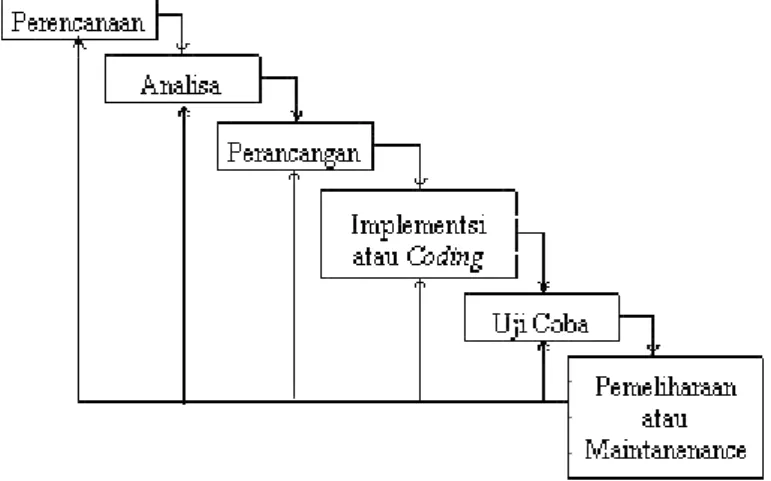 Gambar 1 Model Waterfall (Pressman, 2010)  2.4  Metode pengujian sistem 