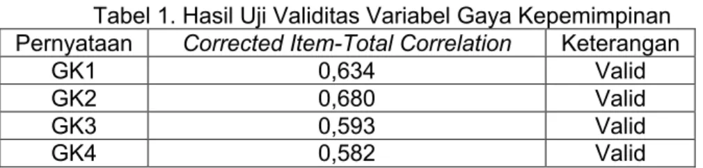 Tabel 1. Hasil Uji Validitas Variabel Gaya Kepemimpinan  Pernyataan  Corrected Item-Total Correlation  Keterangan  