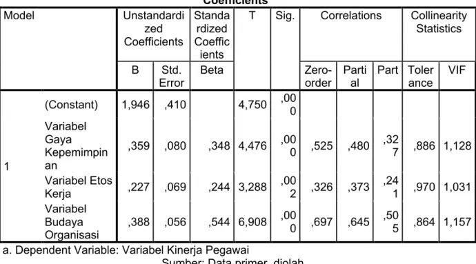 Tabel 9. Persamaan Regresi Linier Berganda  Coefficients a Model  Unstandardi zed  Coefficients  Standa rdized Coeffic ients 