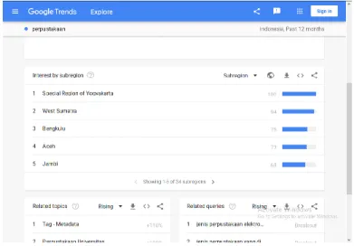 Gambar di atas menunjukkan bahwa  daerah istimewa Yogyakarta menjadi daerah  dengan pencarian tren tertinggi