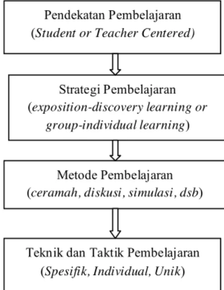 Gambar 1. Model Pembelajaran  b.  Macam-macam Model Pembelajaran 