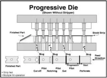 Gambar 3.15 Progressive die  ( Sumber : Amdani, 2010 ) 