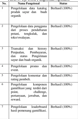 Tabel 3. Uji Coba Fungsional Aplikasi. 