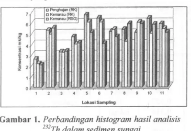 Tabel 2. Output paired sample test, mTh pada musim penghujan dan kemarau terdapat dalam sedimen.