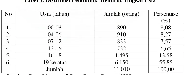 Tabel 3. Distribusi Penduduk Menurut Tingkat Usia 