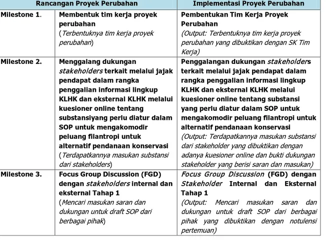 Tabel 1. Perbedaan Pelaksanaan Kegiatan Dalam RPP dan Laboratorium Kepemimpinan 