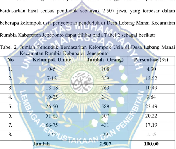 Tabel  2.  Jumlah  Penduduk  Berdasarkan  Kelompok  Usia  di  Desa  Lebang  Manai  Kecamatan Rumbia Kabupaten Jeneponto 