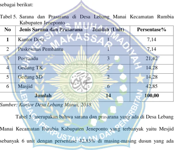 Tabel 5.  Sarana  dan  Prasarana  di  Desa  Lebang  Manai  Kecamatan  Rumbia  Kabupaten Jeneponto 