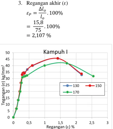 Gambar 7.  Grafik hubungan antara tegangan  dengan regangan tarik pada  kampuh I 