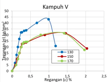 Gambar 9.  Grafik hubungan antara tegangan  dengan regangan tarik pada  kampuh V 