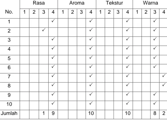 Tabel 4.1. Hasil Uji Organoleptik Penyedap Rasa Brokoli pada  Percobaan 1 
