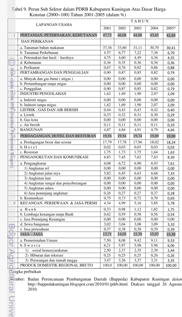 Tabel 9. Peran Sub Sektor dalam PDRB Kabupaten Kuningan Atas Dasar Harga      Konstan (2000=100) Tahun 2001-2005 (dalam %)        
