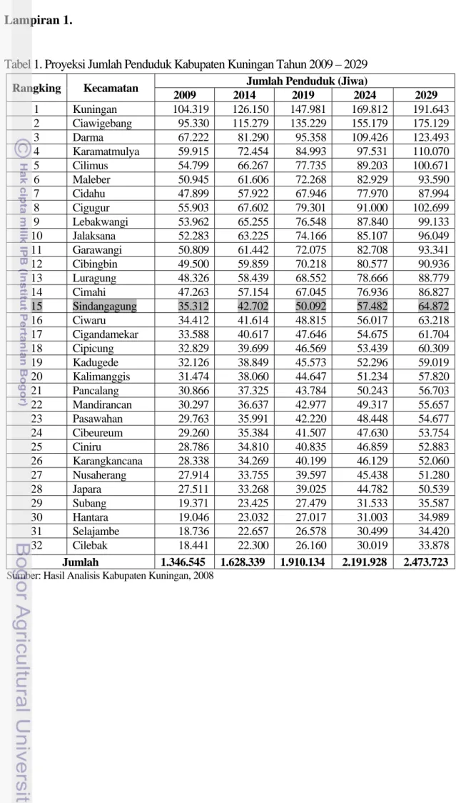 Tabel 1. Proyeksi Jumlah Penduduk Kabupaten Kuningan Tahun 2009 – 2029  Rangking Kecamatan  Jumlah Penduduk (Jiwa) 