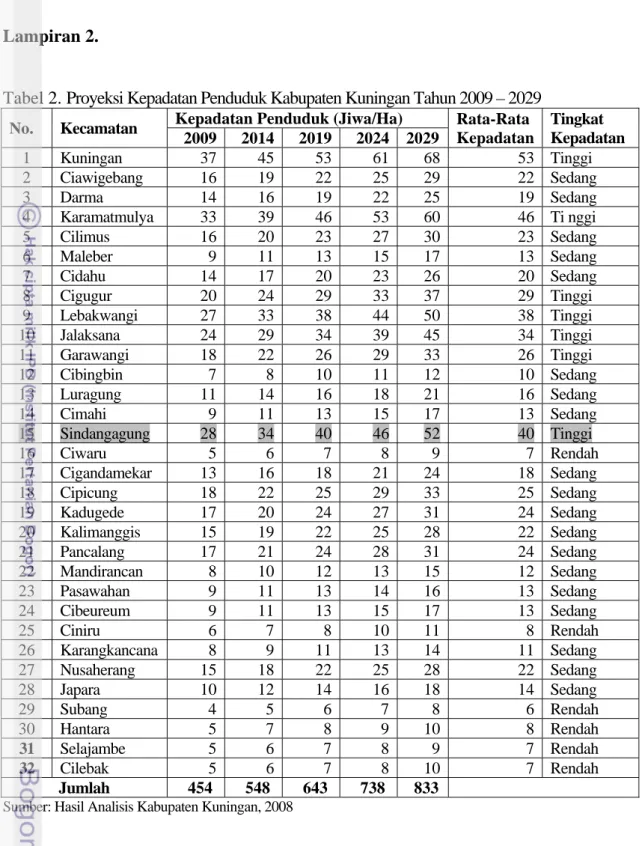 Tabel 2. Proyeksi Kepadatan Penduduk Kabupaten Kuningan Tahun 2009 – 2029  No. Kecamatan  Kepadatan Penduduk (Jiwa/Ha)  Rata-Rata 