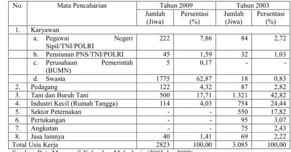 Tabel 5  Jumlah Penduduk Kelurahan Mulyaharja Berdasarkan Mata Pencaharian  Tahun 2009
