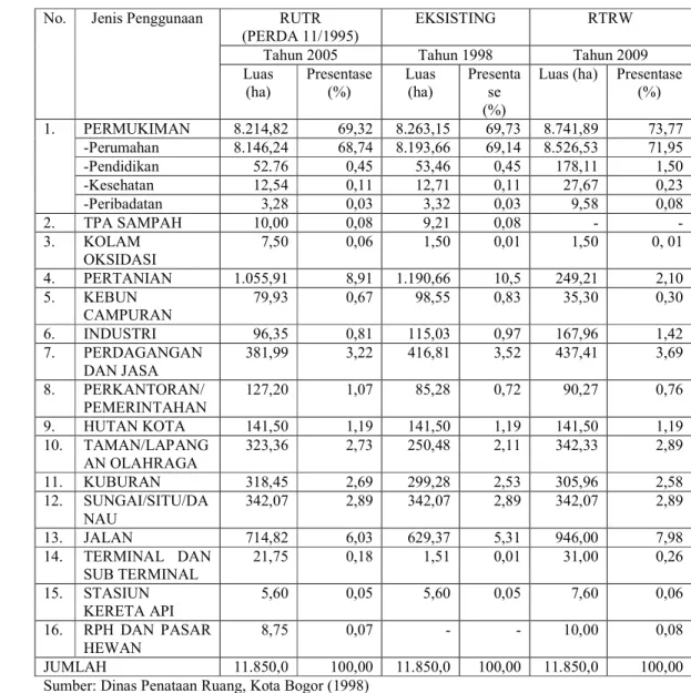Tabel 6  Rencana Penggunaan Lahan di Kota Bogor Tahun 1998-2009   No.  Jenis Penggunaan  RUTR  