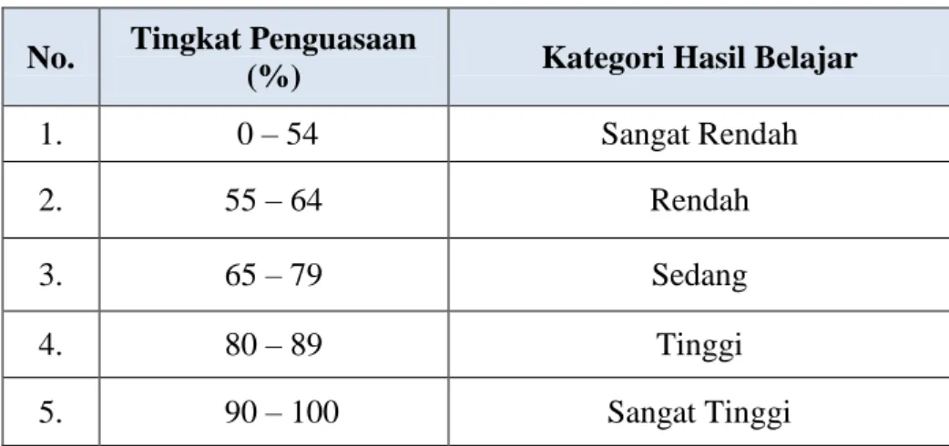 Tabel 3.3.Standar Ketuntasan Hasil Belajar IPS 