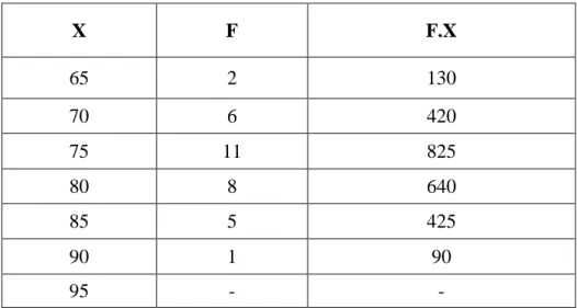 Tabel 4.1 Perhitungan untuk mencari mean (rata-rata) nilai  pretest  X  F  F.X  65  2  130  70  6  420  75  11  825  80  8  640  85  5  425  90  1  90  95  -  - 