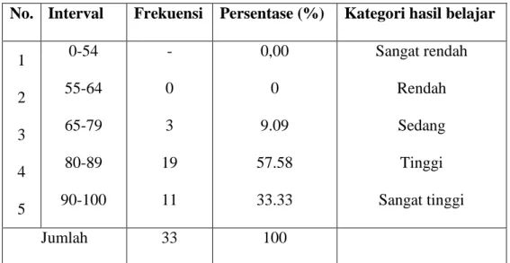 Tabel 4.5 Tingkat Penguasaan Materi Post-test 