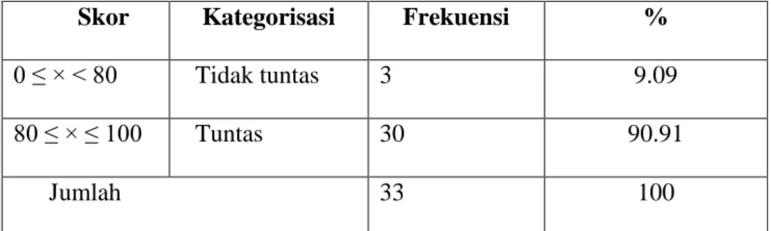 Tabel 4.6  Deskripsi Ketuntasan Hasil Belajar IPS 
