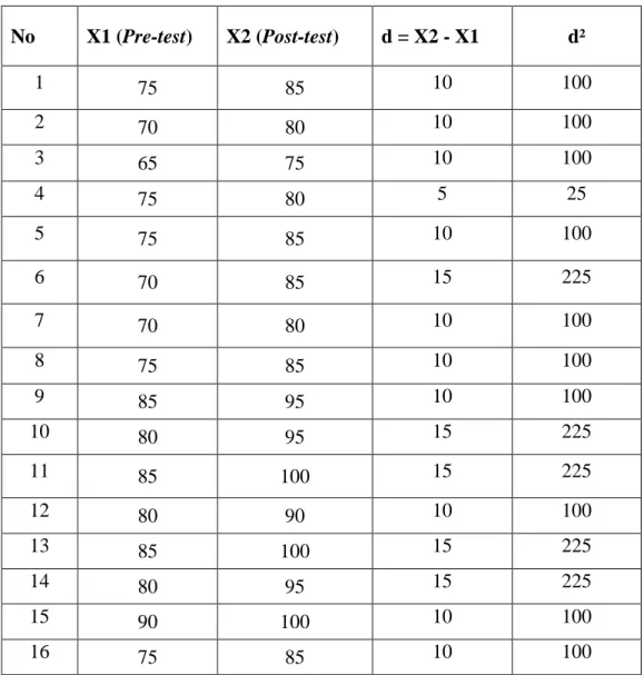 Tabel 4.8 Analisis skor Pre-test dan Post-test 