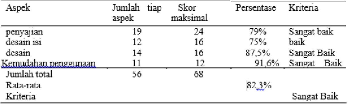 Tabel 6. Hasil validasi ahli media 