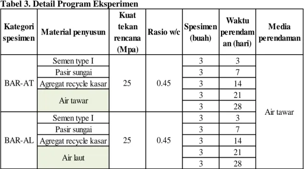 Tabel 3. Detail Program Eksperimen 