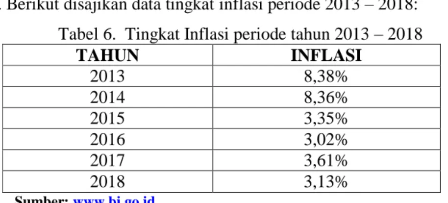 Tabel 6.  Tingkat Inflasi periode tahun 2013 – 2018 