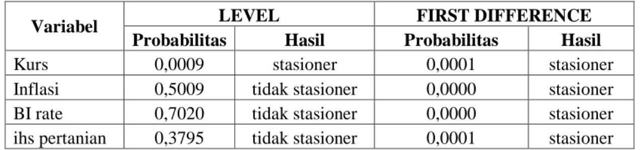 Tabel 8.  Hasil uji stasioneritas 