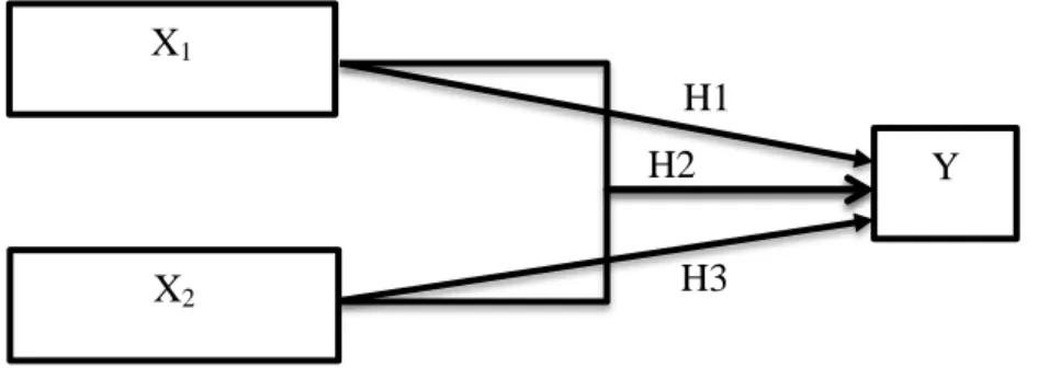 Gambar III. 1. Konstelasi Hubungan H1 