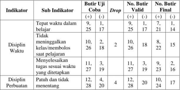 Tabel III. 2. Kisi - Kisi Instrumen Disiplin Belajar 