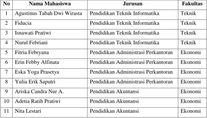 Tabel 1. Daftar Mahasiswa PPL di SMK Negeri 1 Godean 