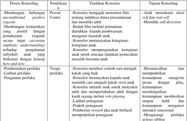 Tabel 9. Proses Konseling dan Tindakan Konselor (FA) 
