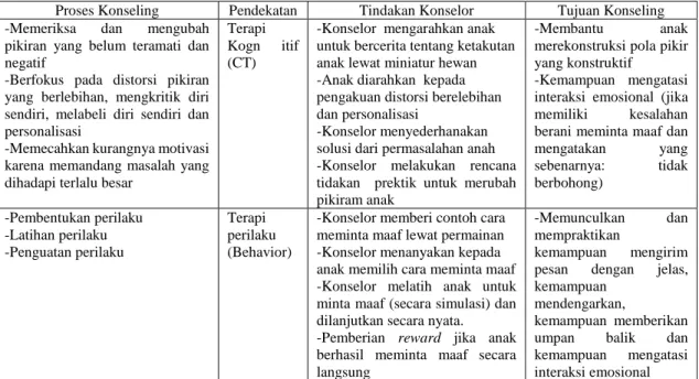 Tabel 10. Proses Konseling dan Tindakan Konselor (FI) 