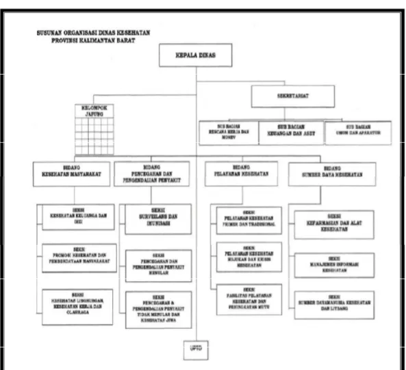 Gambar 1.3. Struktur Organisasi Dinas Kesehatan  Provinsi Kalimantan Barat 