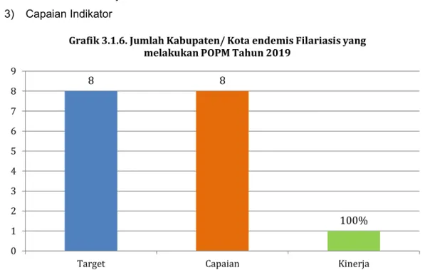 Grafik 3.1.6. Jumlah Kabupaten/ Kota endemis Filariasis yang  melakukan POPM Tahun 2019