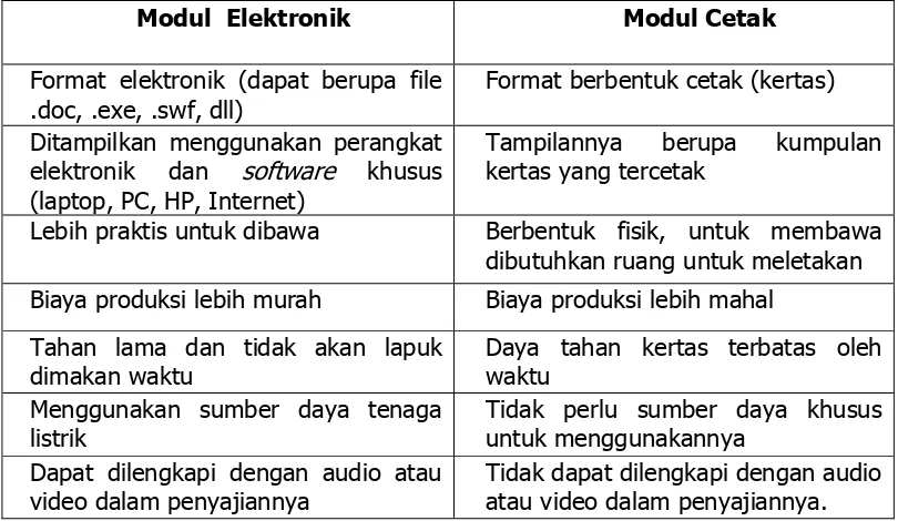 Tabel 1. Perbedaan Modul Cetak dan Modul Elektronik 