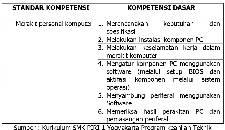 Tabel 2. SK-KD Perakitan dan Perbaikan Komputer 