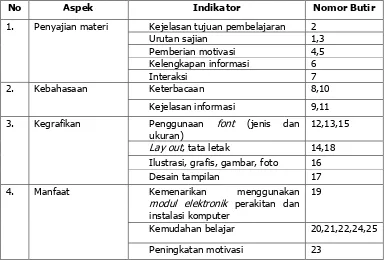 Tabel 7. Kisi-kisi Instrumen Uji untuk Siswa 