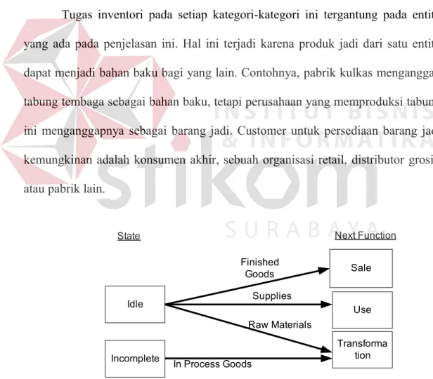 Gambar 2.1 Alur dan Fungsi Masing-masing Tipe Barang.