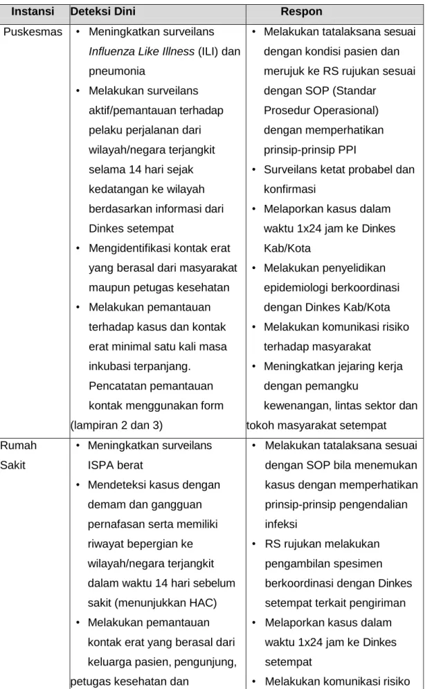 Tabel 2.2 Kegiatan Deteksi Dini dan Respon di Wilayah 