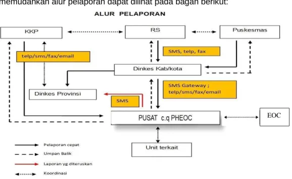 Gambar 2.2 Alur Pelaporan 