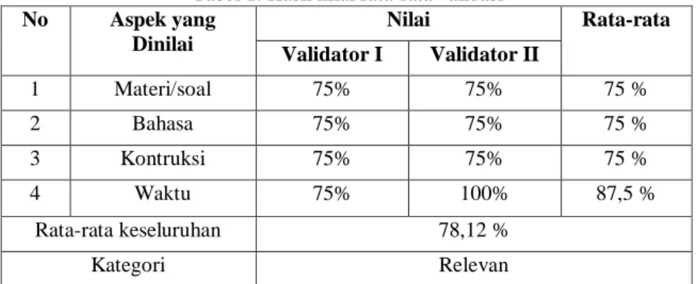 Tabel 1. Hasil nilai rata-rata validasi  No  Aspek yang   Dinilai  Nilai  Rata-rata  Validator I  Validator II  1  Materi/soal  75%  75%  75 %  2  Bahasa  75%  75%  75 %  3  Kontruksi  75%  75%  75 %  4  Waktu  75%  100%  87,5 %  Rata-rata keseluruhan  78,