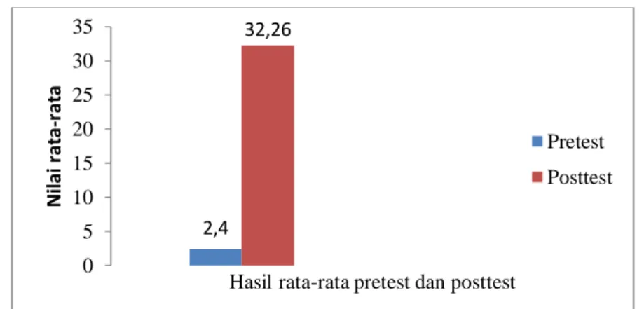 Grafik 1. Hasil rata-rata Pre test dan Post test 