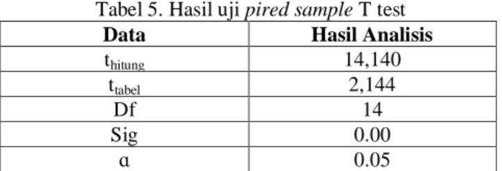 Tabel 5. Hasil uji pired sample T test 